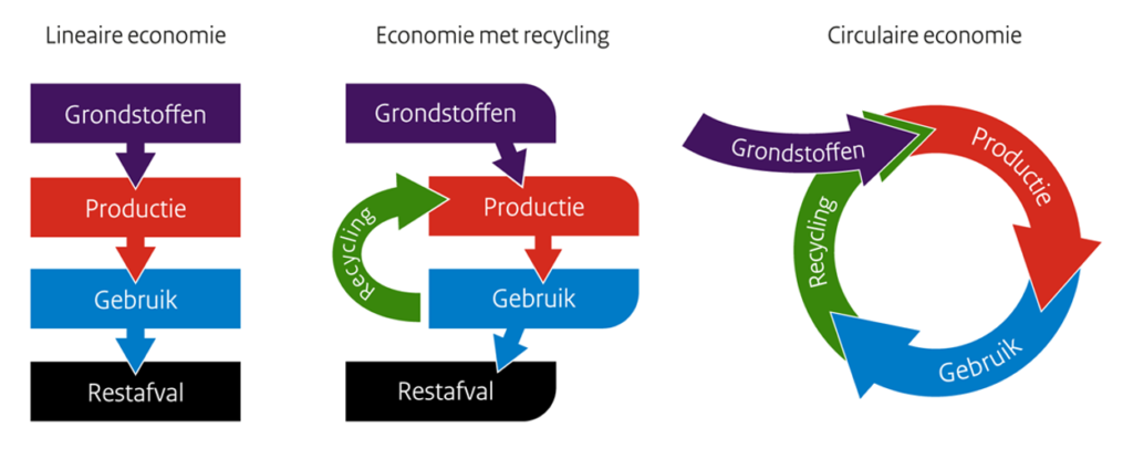 Wat is circulaire economie